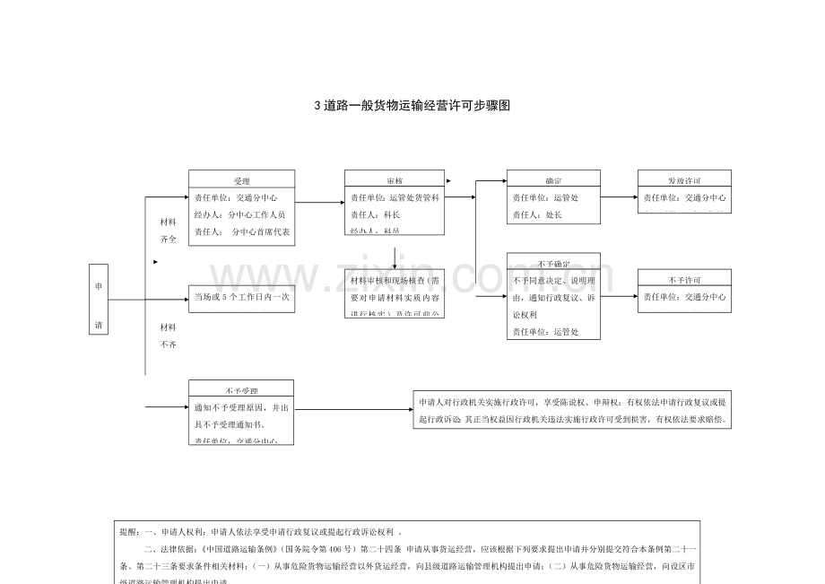 道路旅客运输经营许可流程图模板.doc_第3页