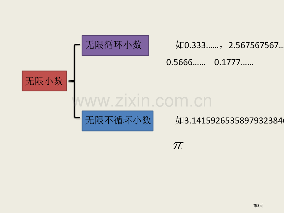 无限循环小数和分数的互化市公开课一等奖百校联赛获奖课件.pptx_第3页