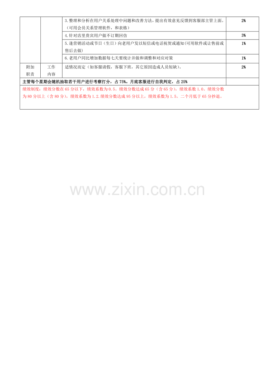 淘宝天猫店长岗位基础职责及KPI考核.docx_第2页