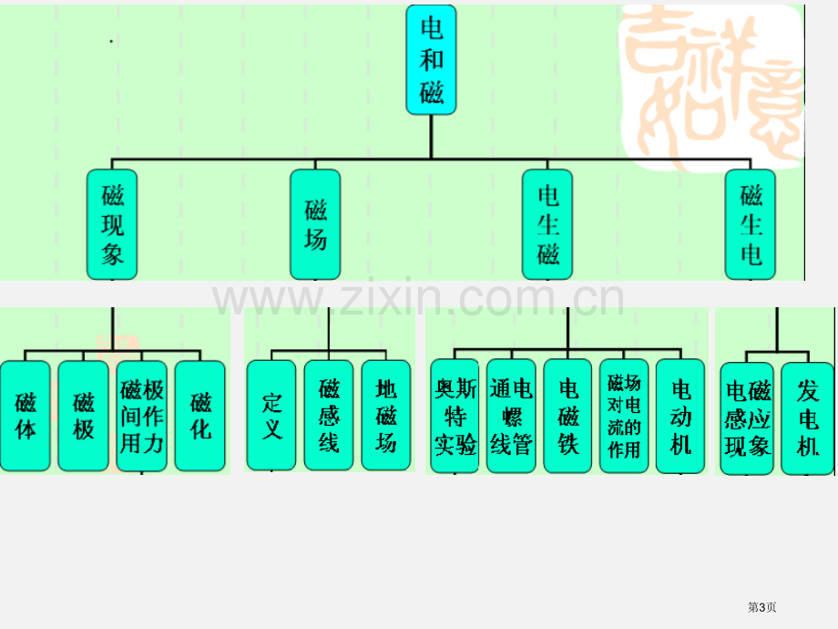 电与磁复习省公共课一等奖全国赛课获奖课件.pptx_第3页