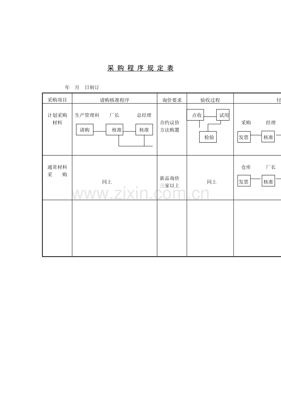 物料采购流程规定表样本.doc_第1页