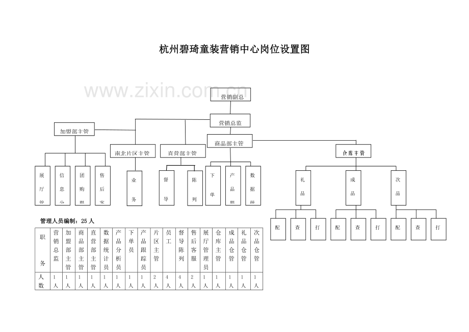 童装有限公司营销中心组织岗位手册模板.doc_第3页