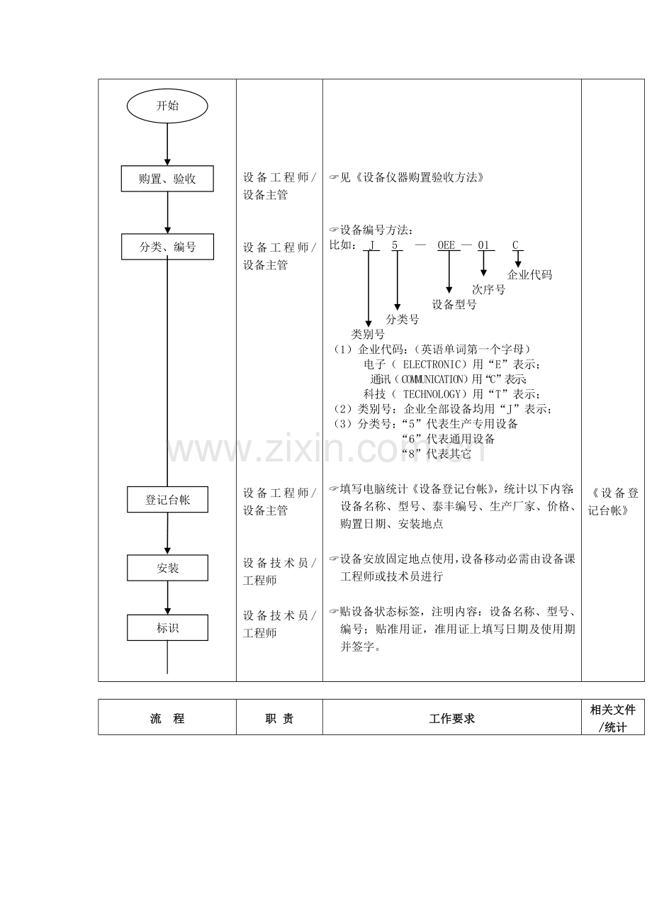 设备管理标准流程图样本.doc_第2页