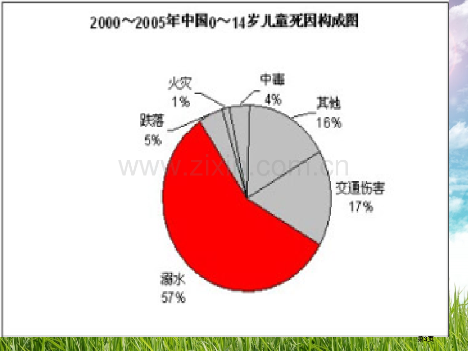 防溺水交通安全主题班会省公共课一等奖全国赛课获奖课件.pptx_第3页