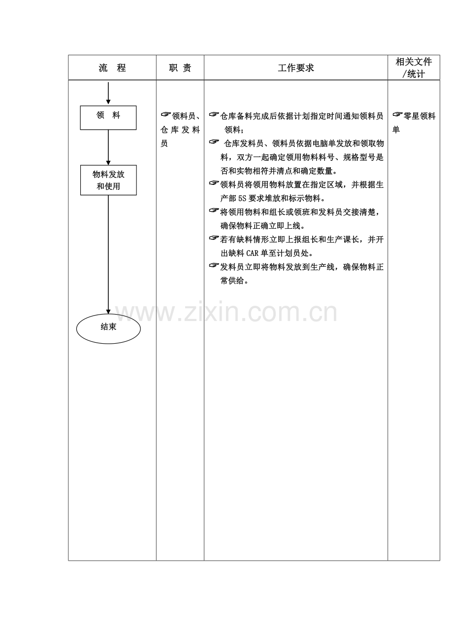 生产部领发料员工作管理流程图样本.doc_第3页