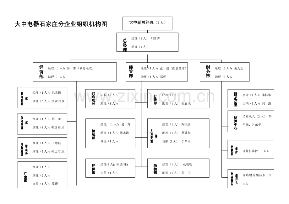 电器分公司组织机构图样本.doc_第1页