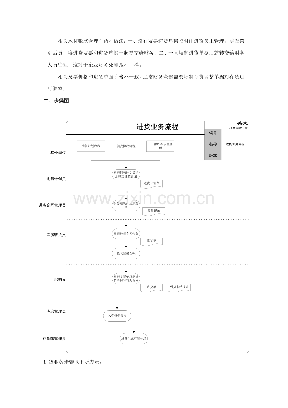 现代企业进货标准流程分析模板.doc_第2页