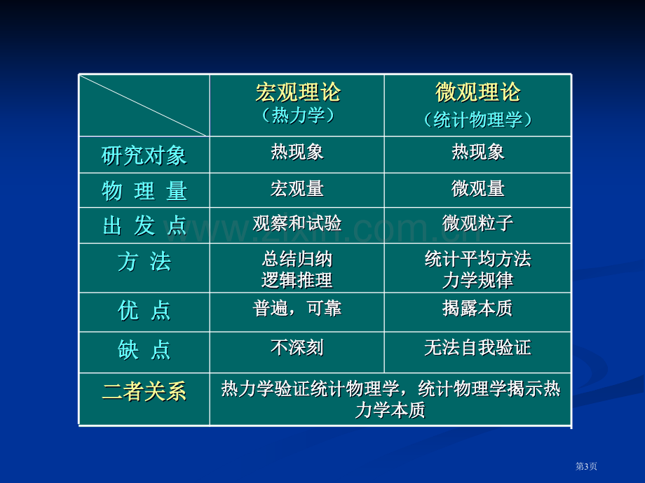 热力学教案和省公共课一等奖全国赛课获奖课件.pptx_第3页