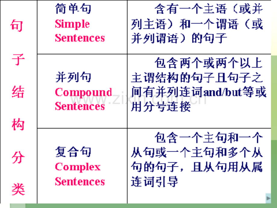 英语五大句型绝对省公共课一等奖全国赛课获奖课件.pptx_第2页