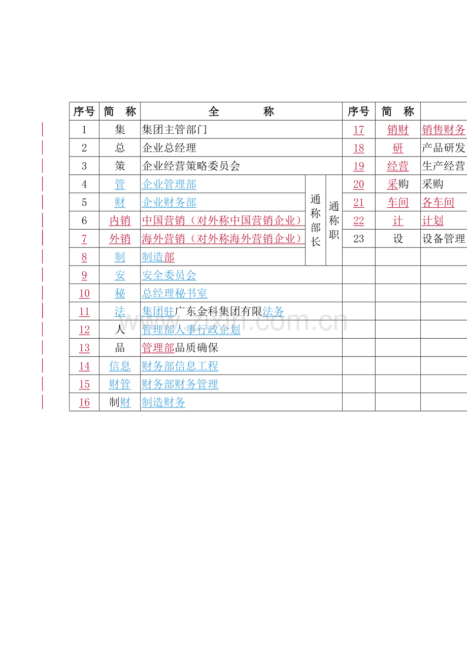 金科集团主要业务流程规范手册模板.doc_第2页