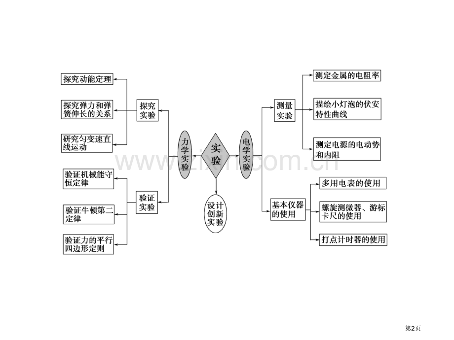 物理力学实验中常考的3个问题省公共课一等奖全国赛课获奖课件.pptx_第2页