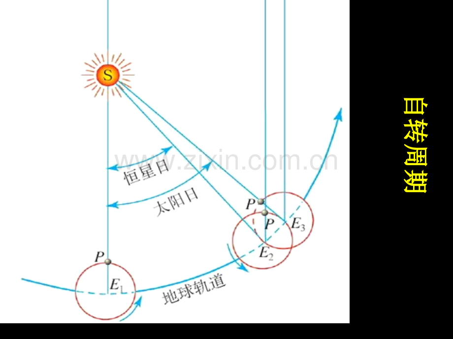 高中地理地球的运动省公共课一等奖全国赛课获奖课件.pptx_第3页