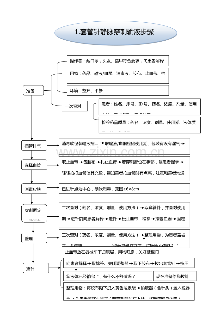 手术室专科基本核心技术操作综合流程.docx_第1页