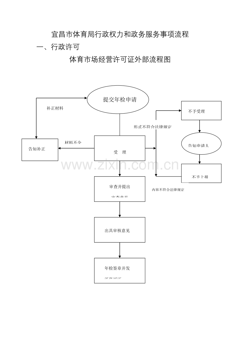 宜昌市体育局行政权力和政务服务事项标准流程.docx_第1页