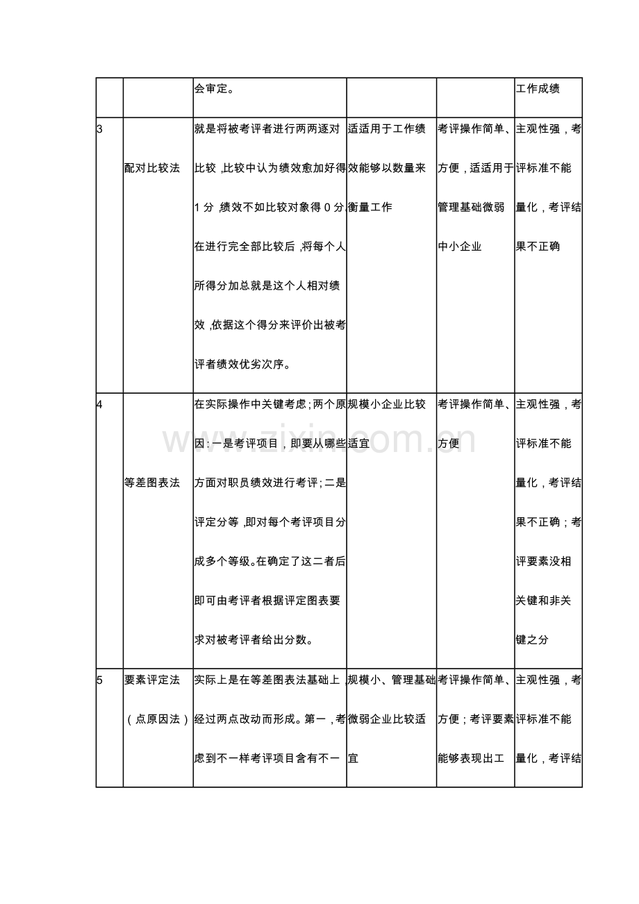 常见的绩效考核方法与应用简表模板.doc_第2页