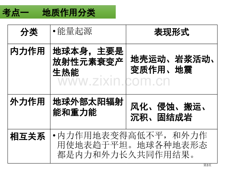 学考复习地球表面形态省公共课一等奖全国赛课获奖课件.pptx_第3页