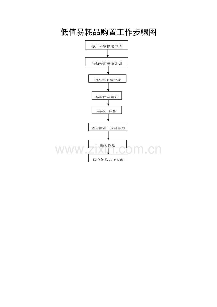 医院后勤基础标准化工作综合流程图集.doc_第1页