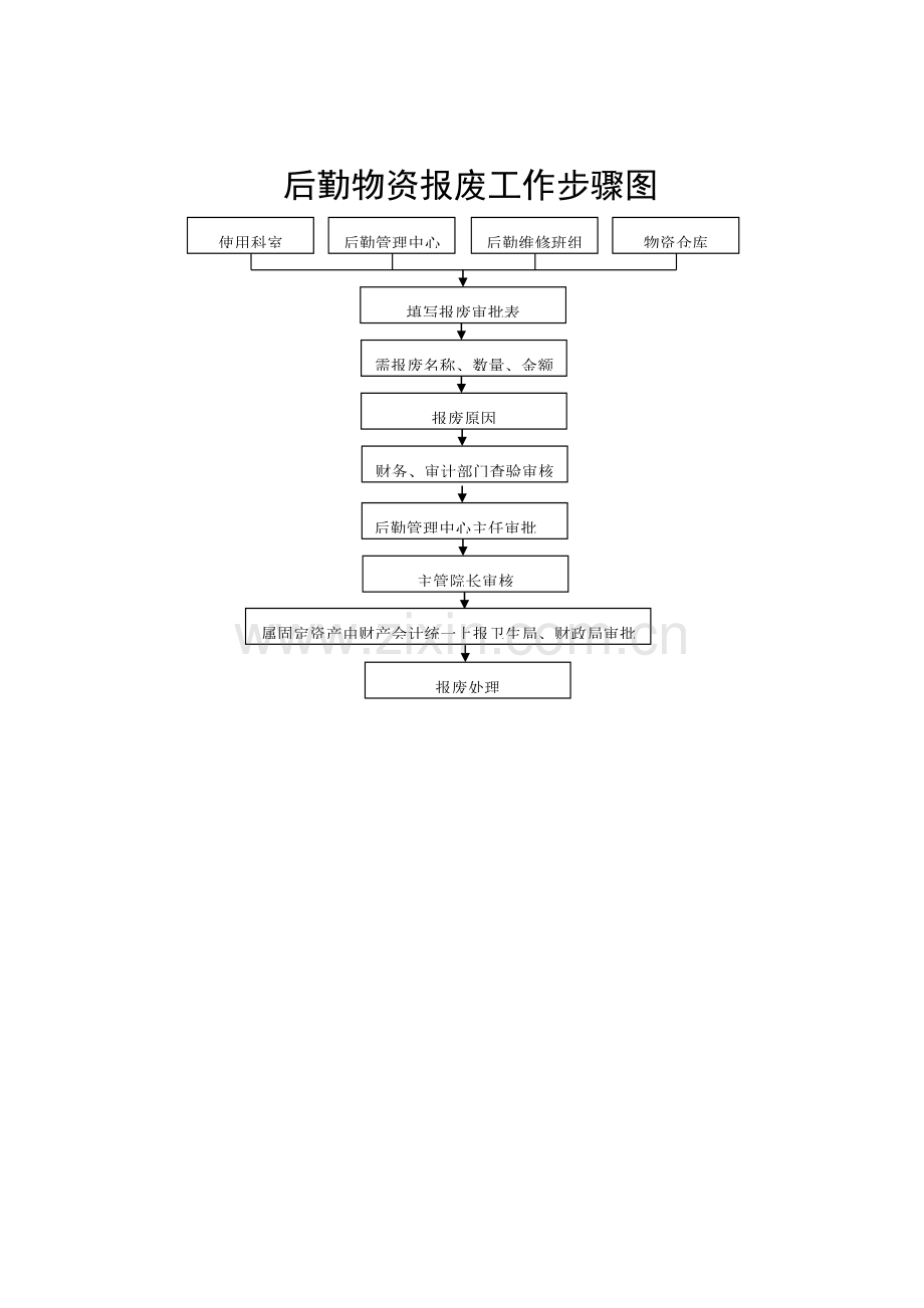 医院后勤基础标准化工作综合流程图集.doc_第3页