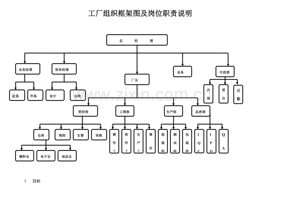 工厂组织架构图及岗位基础职责说明.doc_第1页