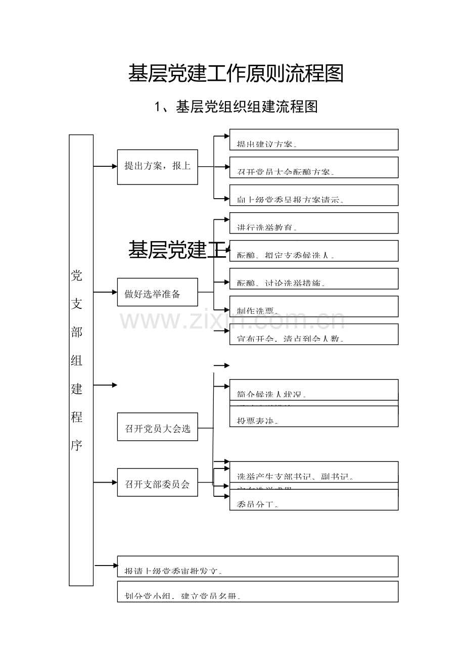 基层党建工作重点标准流程图.docx_第1页