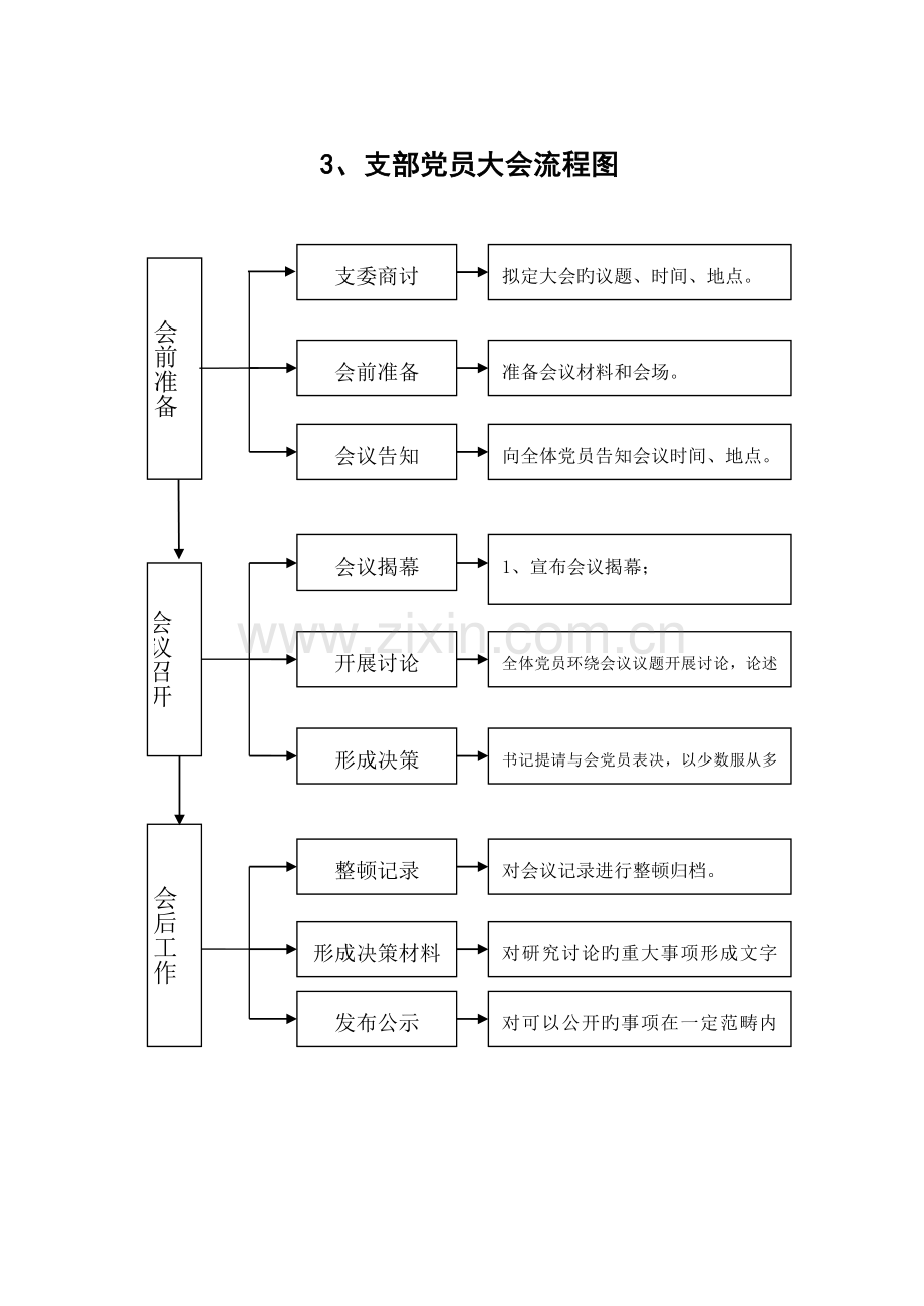 基层党建工作重点标准流程图.docx_第3页