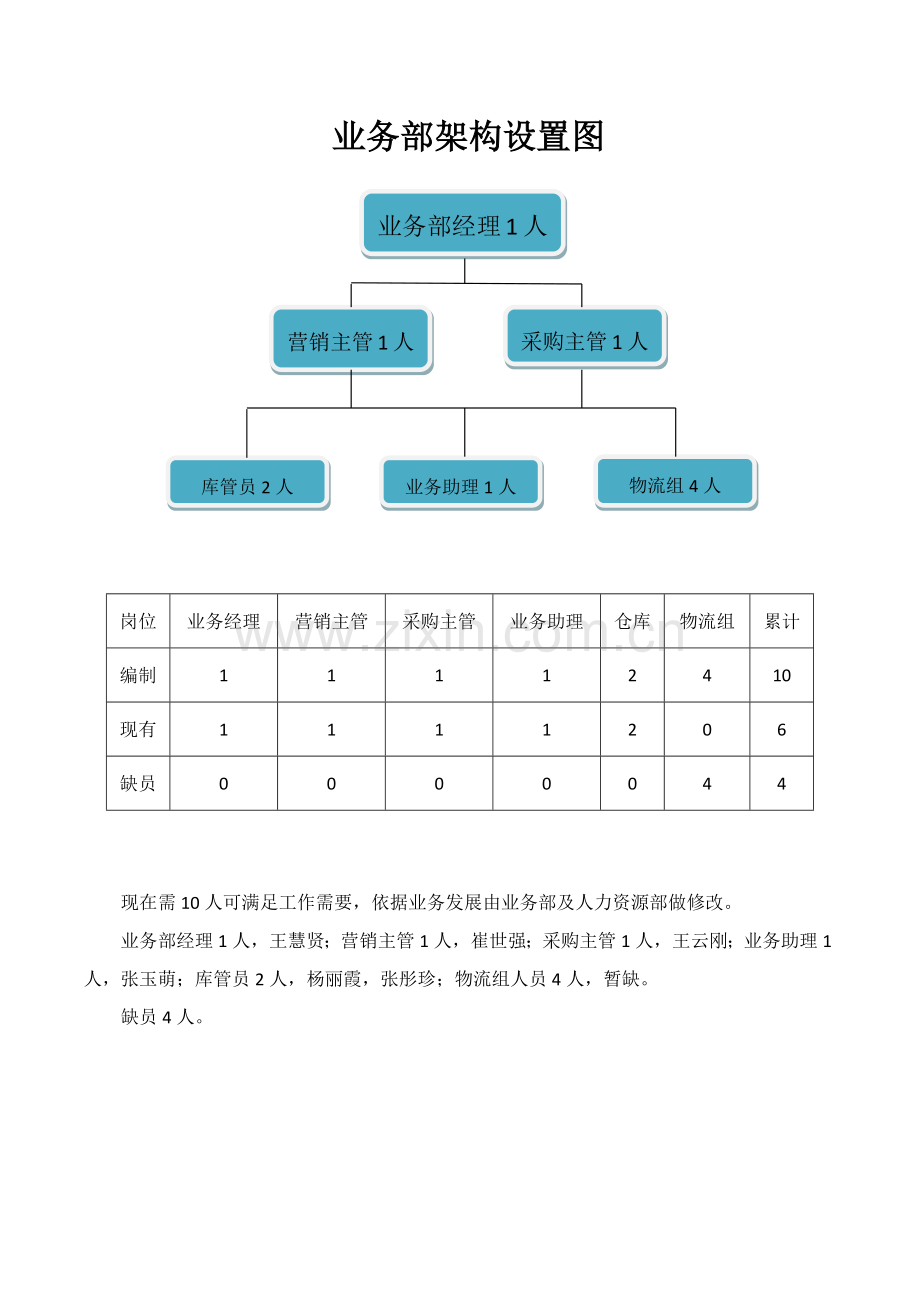 业务部组织架构及岗位基础职责.docx_第1页