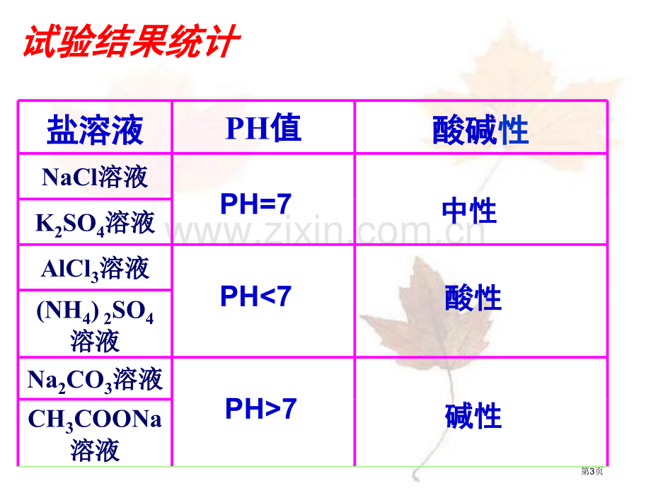 人教版高中化学选修4盐类的水解全一课时省公共课一等奖全国赛课获奖课件.pptx_第3页