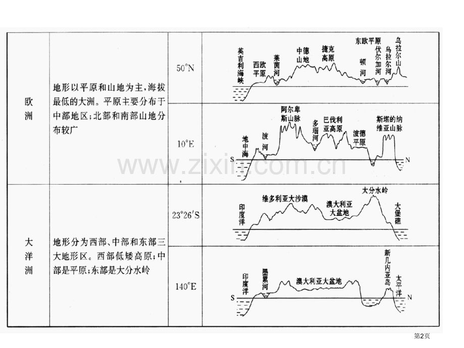 地形剖面图专题详细知识点例题高考题省公共课一等奖全国赛课获奖课件.pptx_第2页