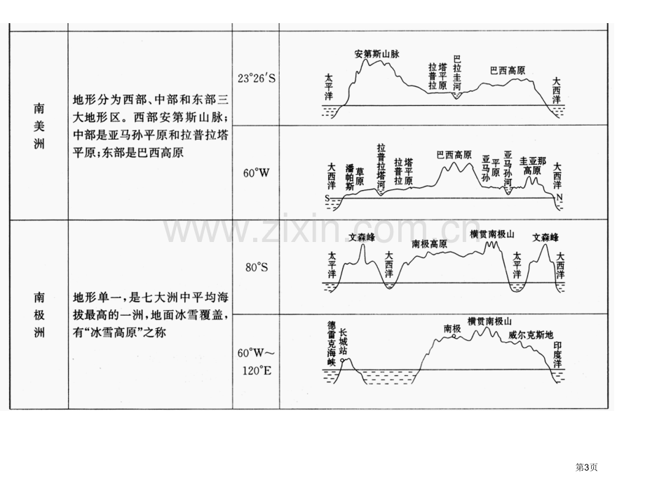 地形剖面图专题详细知识点例题高考题省公共课一等奖全国赛课获奖课件.pptx_第3页