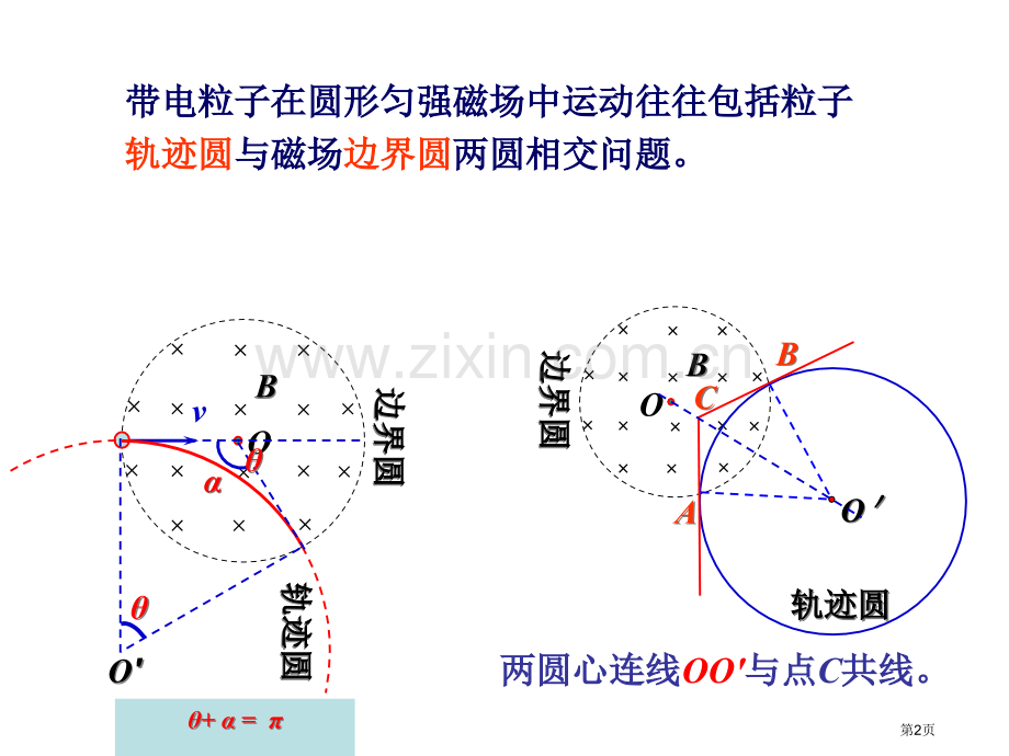 专题圆形磁场问题省公共课一等奖全国赛课获奖课件.pptx_第2页