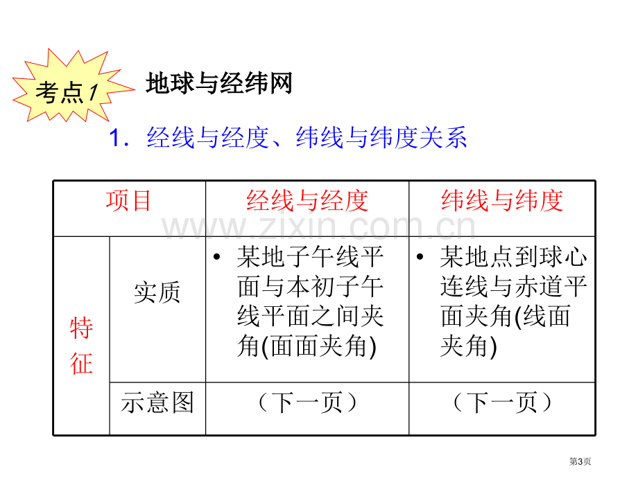 届新课标高考地理一轮复习导航必修课地球与地球仪省公共课一等奖全国赛课获奖课件.pptx_第3页