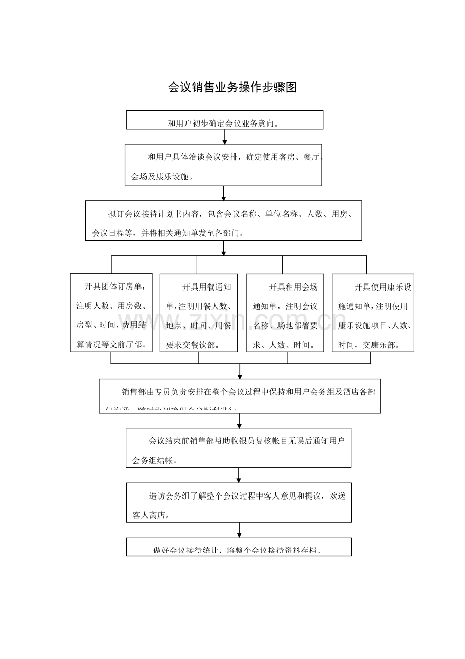 会议销售业务操作流程图模板.doc_第1页