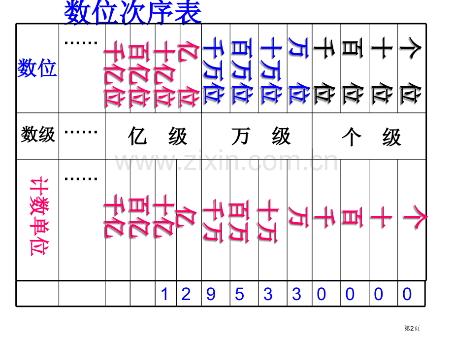 大数的认识总复习PPT课件市公开课一等奖百校联赛获奖课件.pptx_第2页