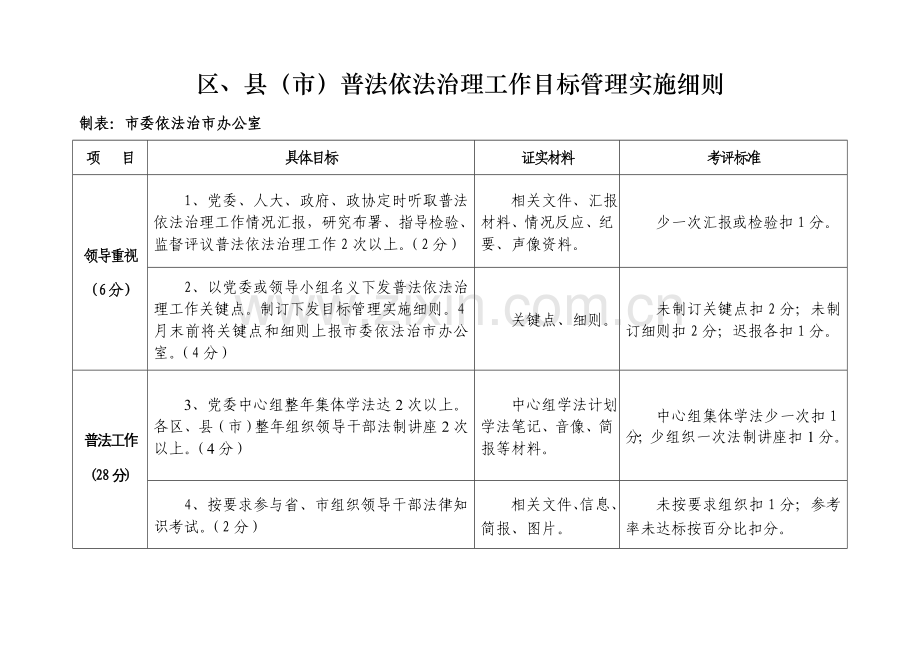 县市普法依法治理工作目标管理实施新版细则.doc_第1页