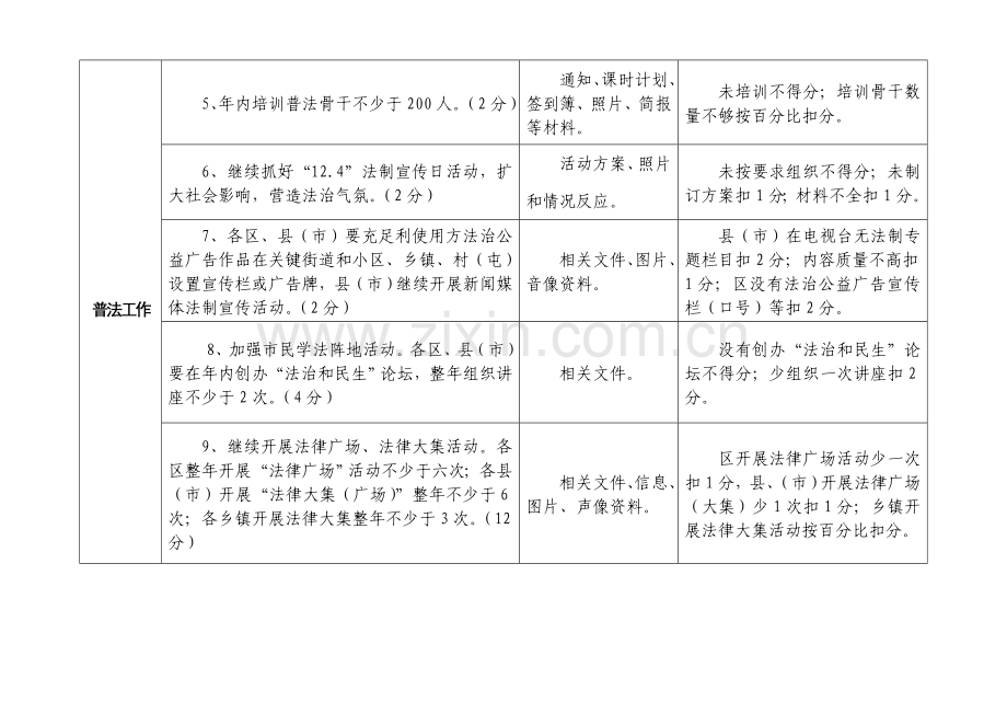 县市普法依法治理工作目标管理实施新版细则.doc_第2页