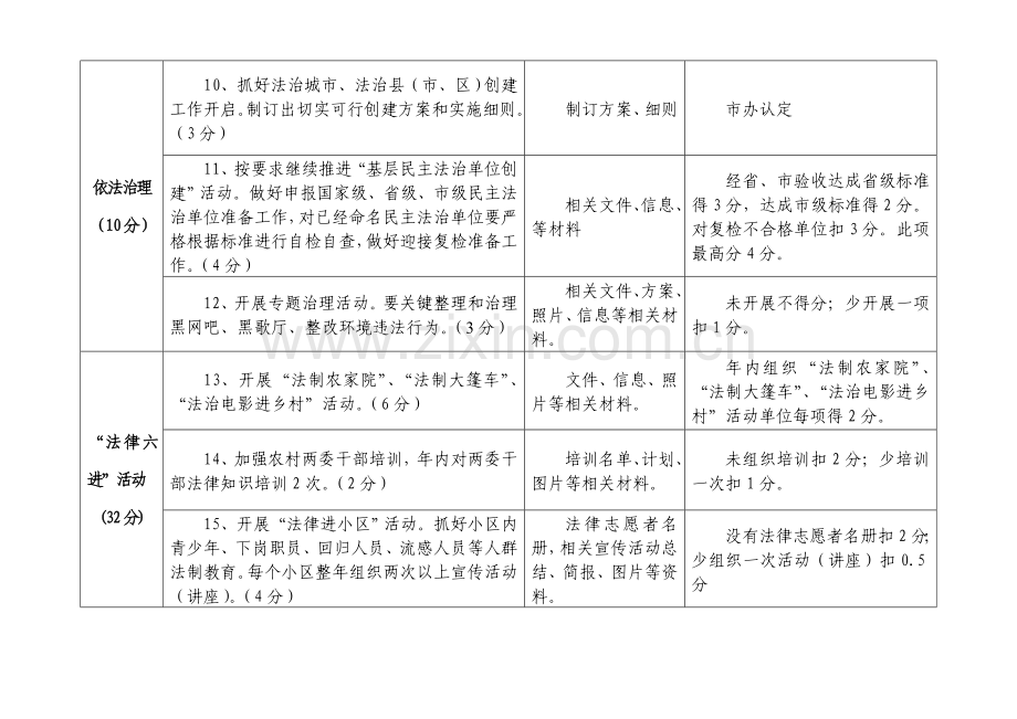 县市普法依法治理工作目标管理实施新版细则.doc_第3页