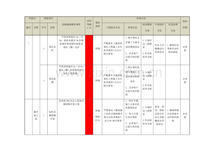 建筑工程综合项目施工安全一级风险管控清单.docx_第2页