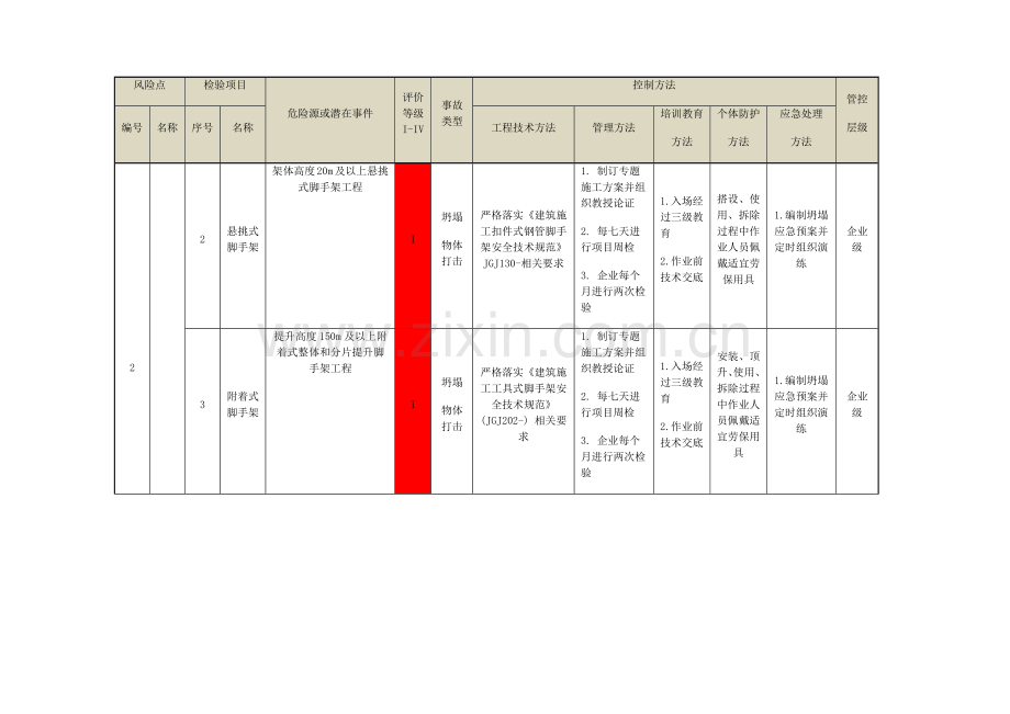 建筑工程综合项目施工安全一级风险管控清单.docx_第3页