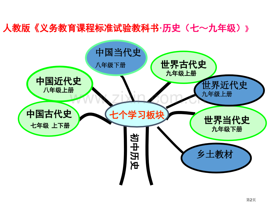 人教版七年级历史上册一单元市公开课一等奖百校联赛特等奖课件.pptx_第2页