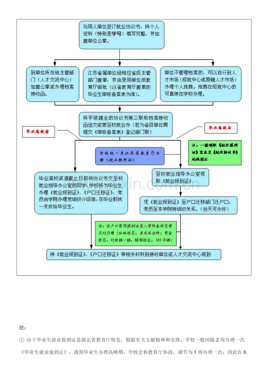 就业报到证及户口迁移证办理标准流程.docx_第2页