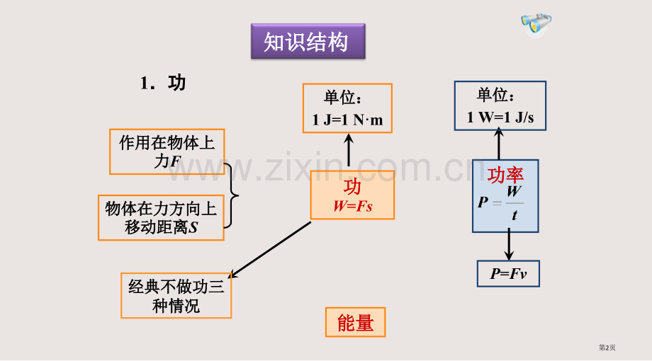 功和机械能复习课件省公共课一等奖全国赛课获奖课件.pptx_第2页