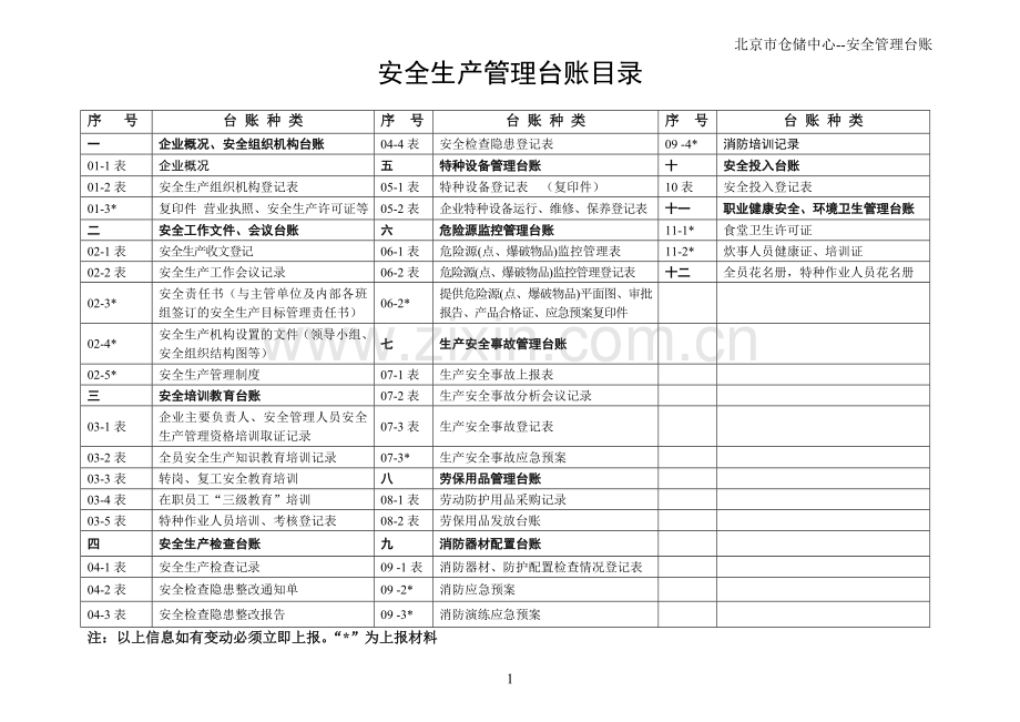 仓储中心安全生产管理台账全套.doc_第2页