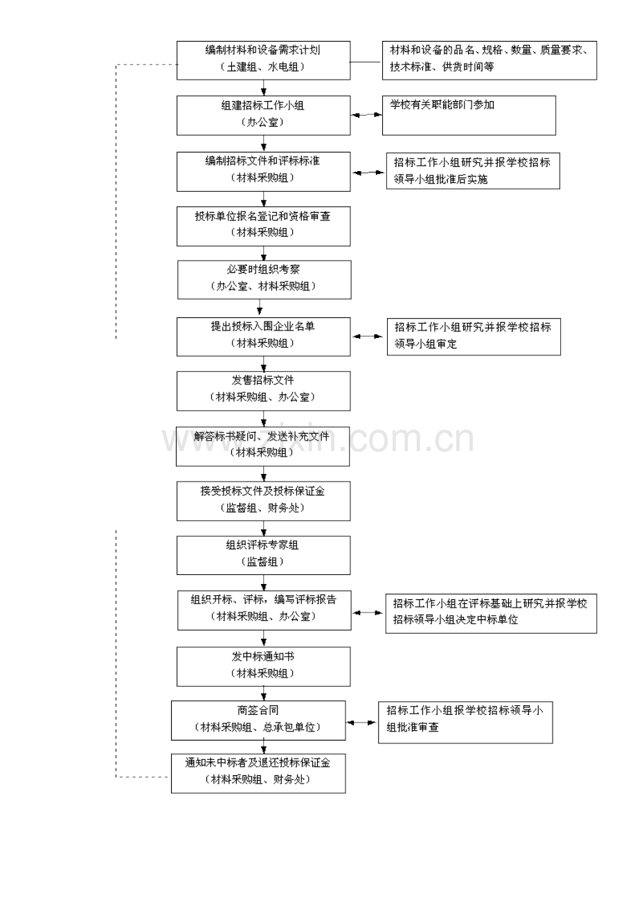 安徽大学新校区一期工程材料和设备采购工作方案模板.doc_第3页