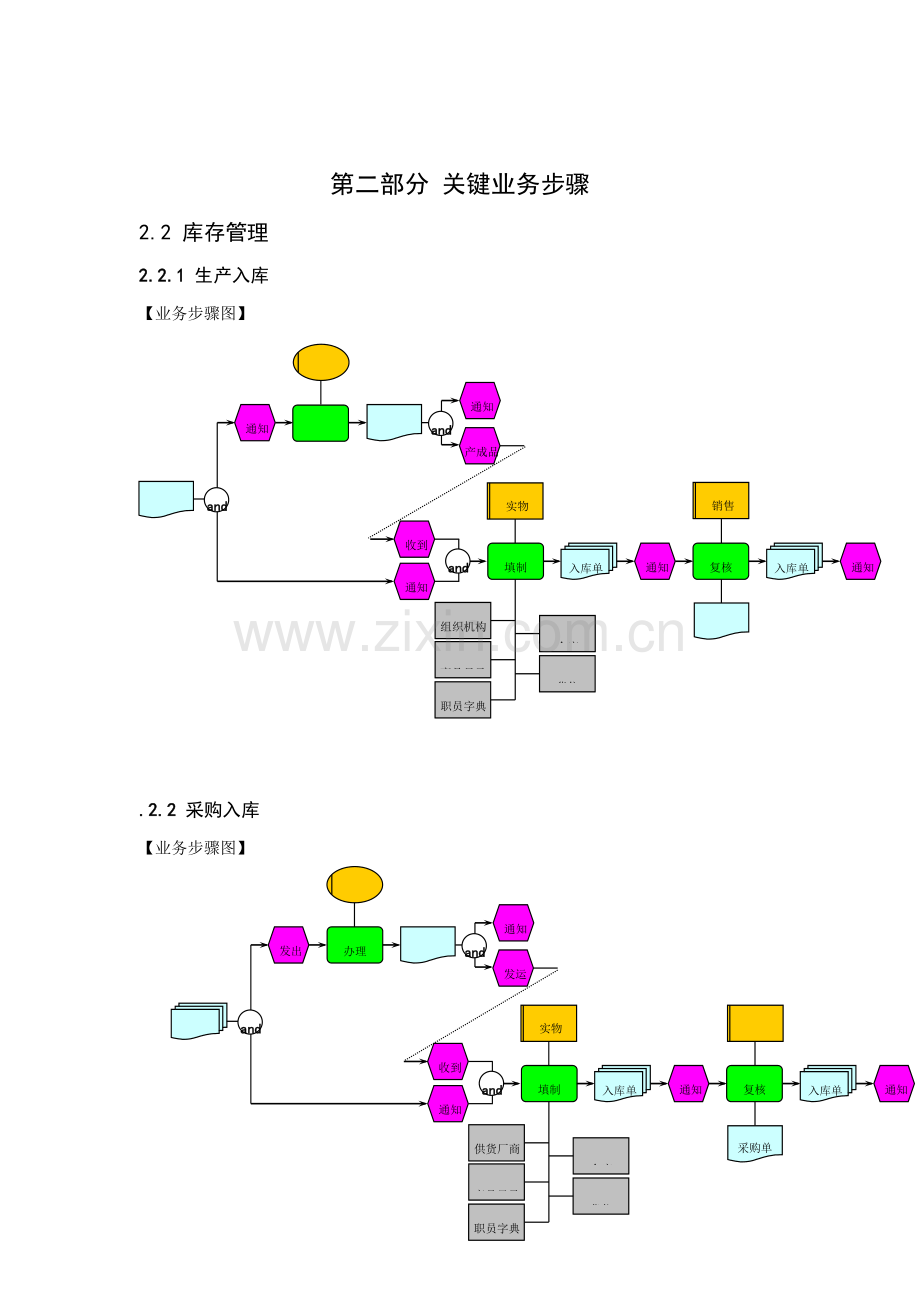 企业主要业务流程模板.doc_第1页