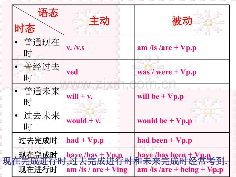 完整英语时态和语态市公开课一等奖百校联赛特等奖课件.pptx_第1页