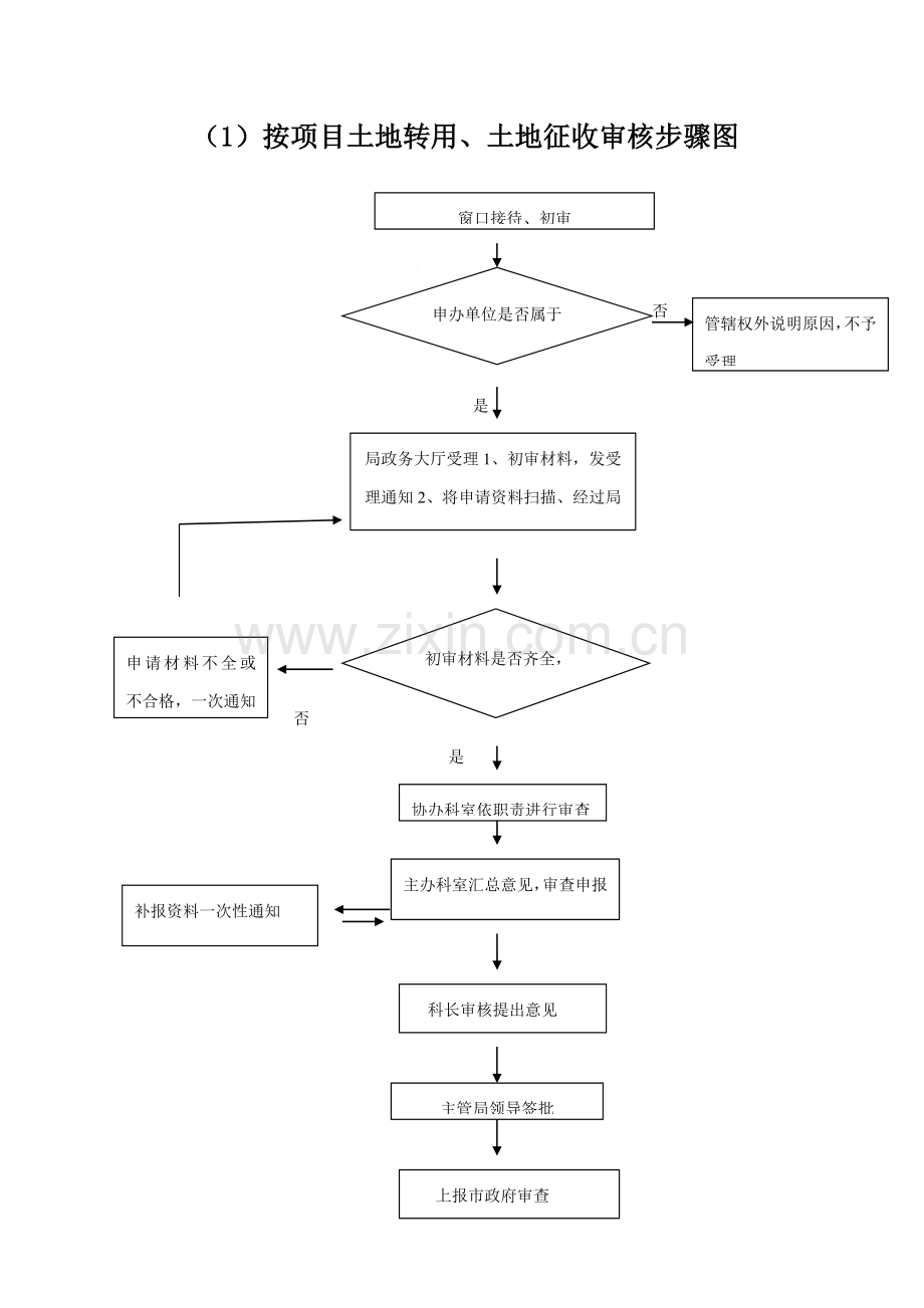 土地审批流程图培训资料模板.doc_第1页