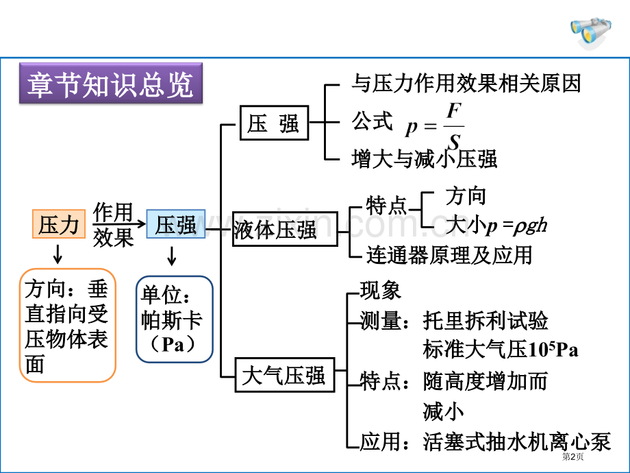 中考总复习压强省公共课一等奖全国赛课获奖课件.pptx_第2页