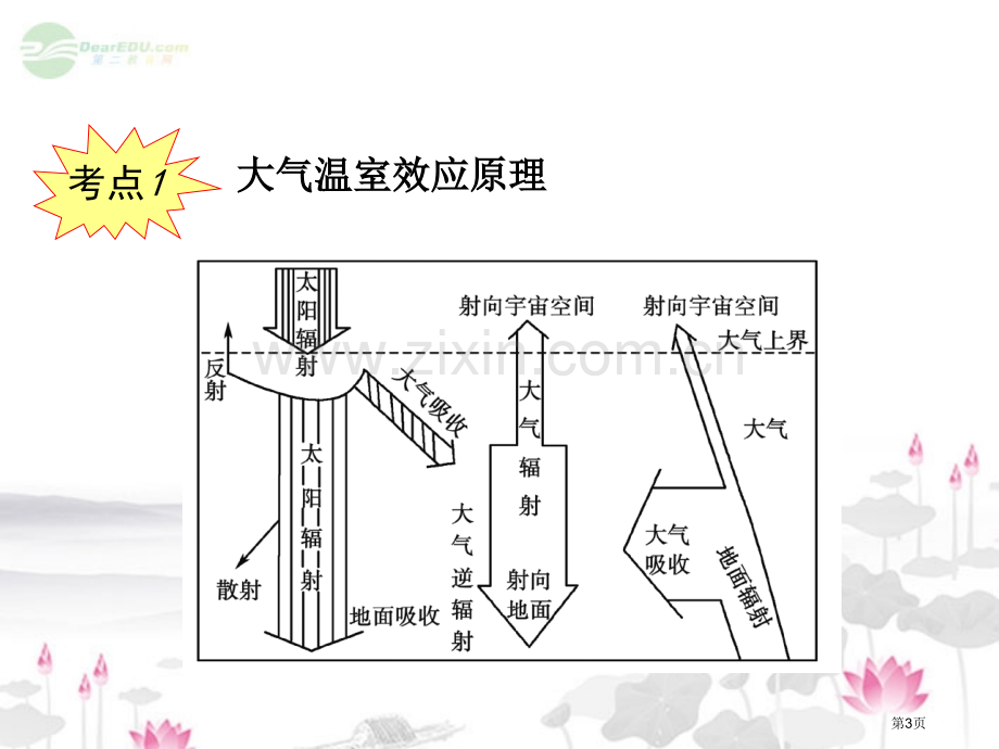 届高考地理一轮复习大气的垂直分层和大气受热过程新人教版必修省公共课一等奖全国赛课获奖课件.pptx_第3页