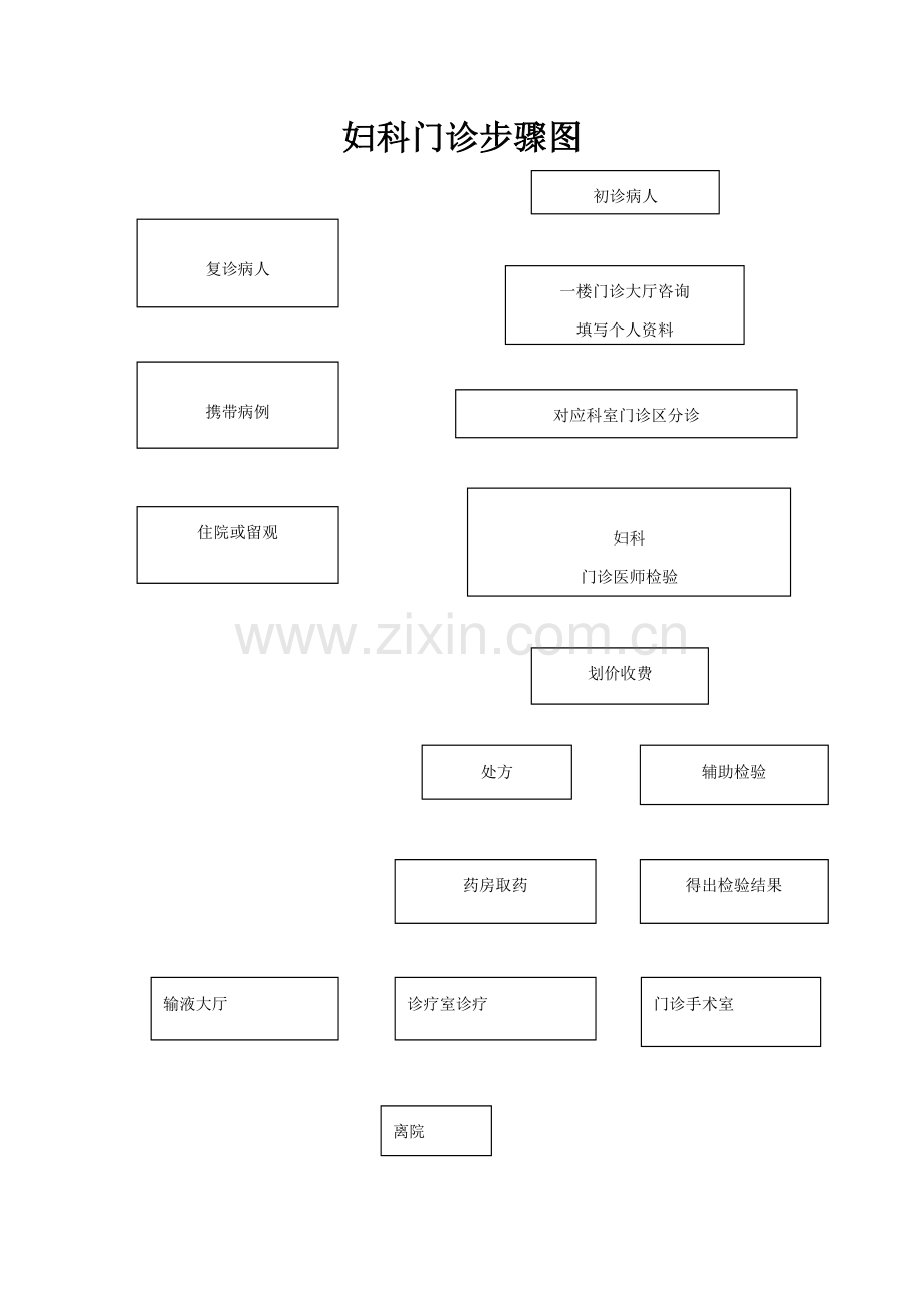 妇科门诊工作综合流程正文.doc_第1页