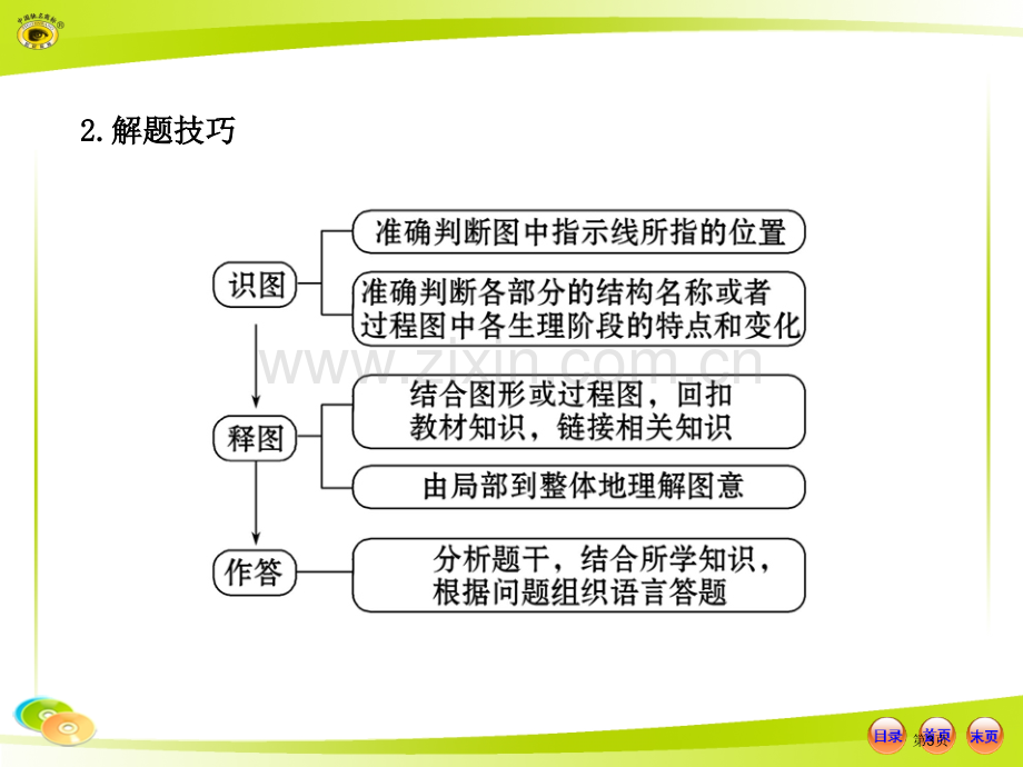 人教版初中生物中考复习专题七方法专题(2)市公开课一等奖百校联赛特等奖课件.pptx_第3页